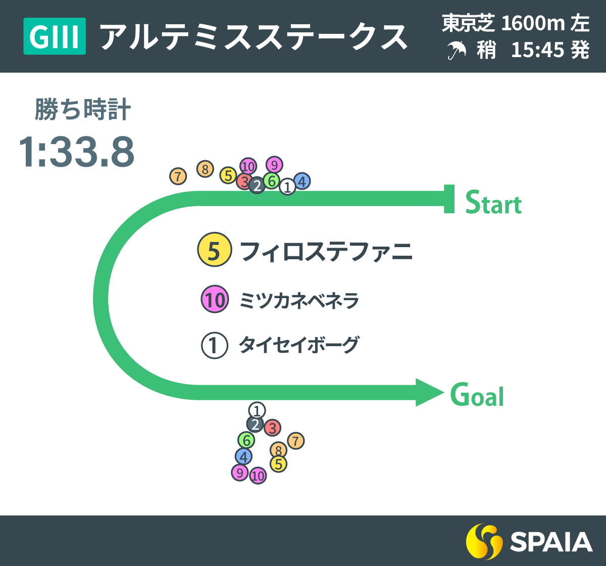 2025年アルテミスS、レース回顧,ⒸSPAIA