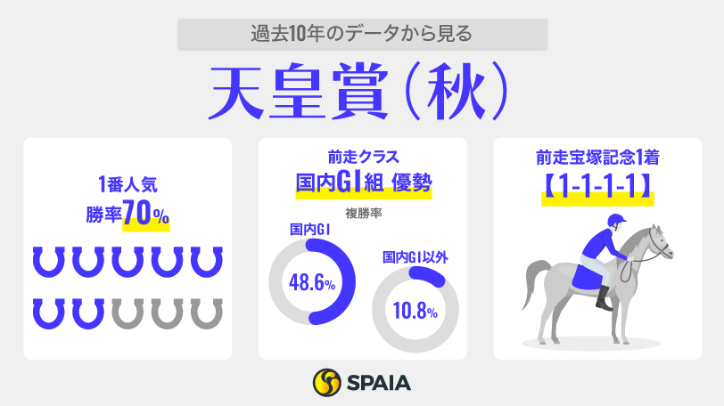 【天皇賞（秋）】古馬代表メイショウタバルに挑む3歳馬　マスカレードボールは実績、臨戦とも文句なし