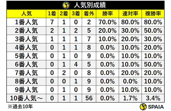 人気別成績,ⒸSPAIA