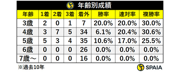 年齢別成績,ⒸSPAIA