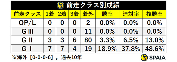 前走クラス別成績,ⒸSPAIA