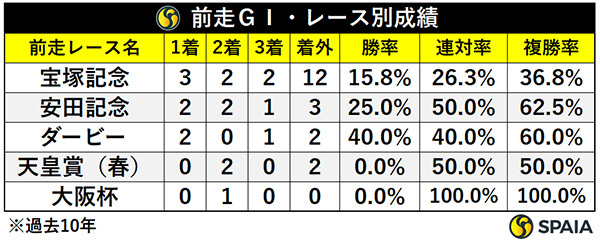 前走GⅠ・レース別成績,ⒸSPAIA
