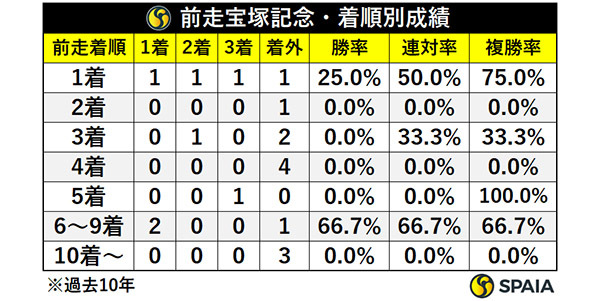 前走宝塚記念・着順別成績,ⒸSPAIA