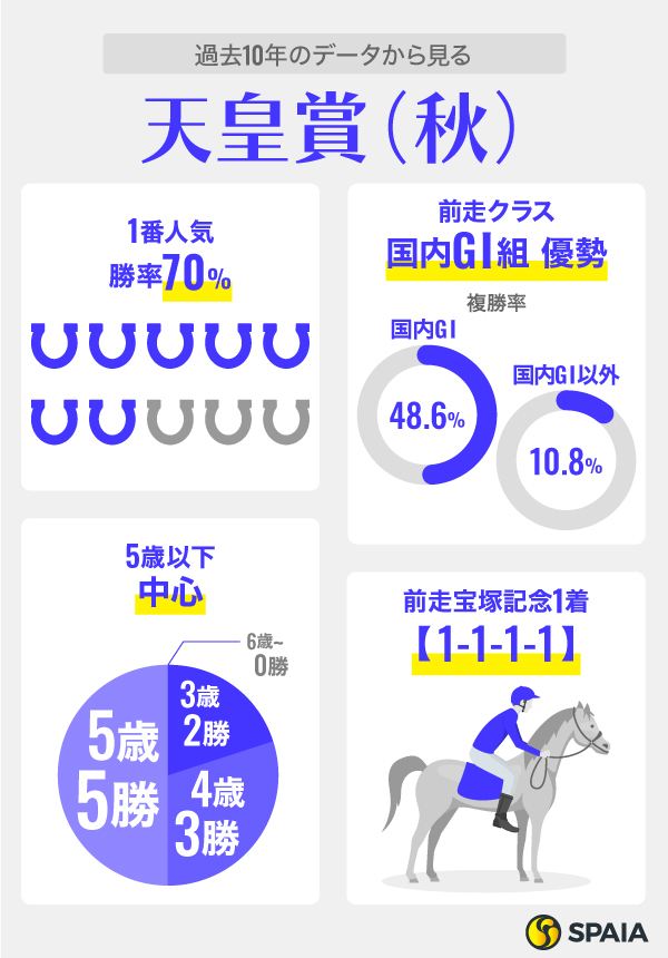 過去10年のデータから見る天皇賞（秋）,ⒸSPAIA
