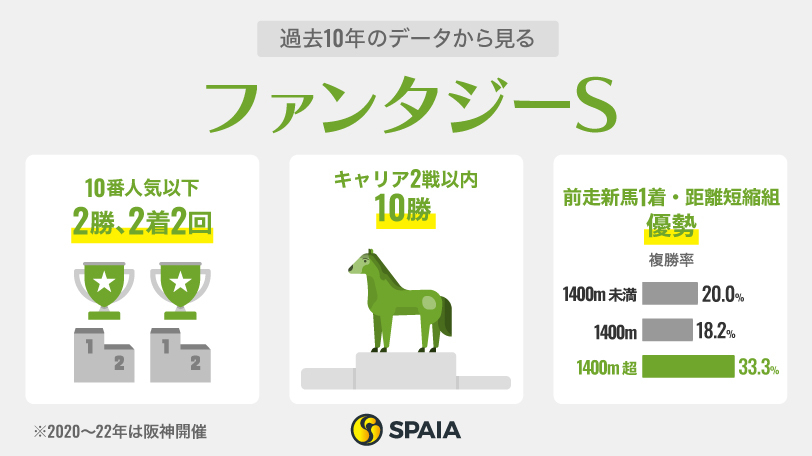 【ファンタジーS】フェスティバルヒル中心も波乱含み　データで浮上するのはベレーバスク