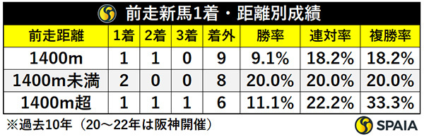 前走新馬1着・距離別成績,ⒸSPAIA