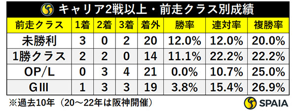 キャリア2戦以上・前走クラス別成績,ⒸSPAIA