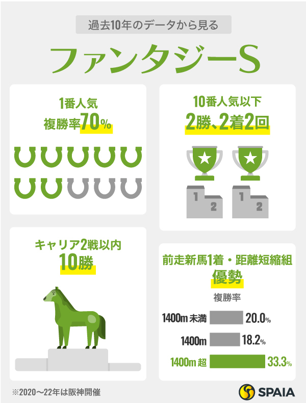 過去10年のデータから見るファンタジーS,ⒸSPAIA