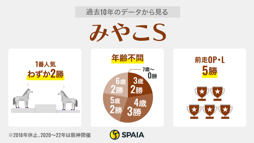 過去10年のデータから見るみやこS,ⒸSPAIA