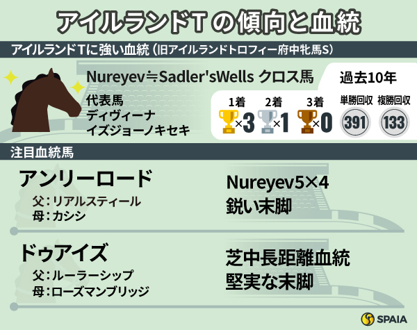 アイルランドトロフィーの傾向と注目血統馬,ⒸSPAIA