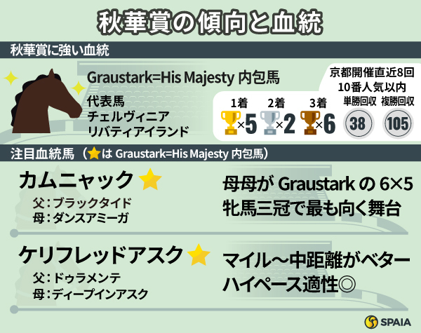 秋華賞の傾向と注目血統馬,ⒸSPAIA