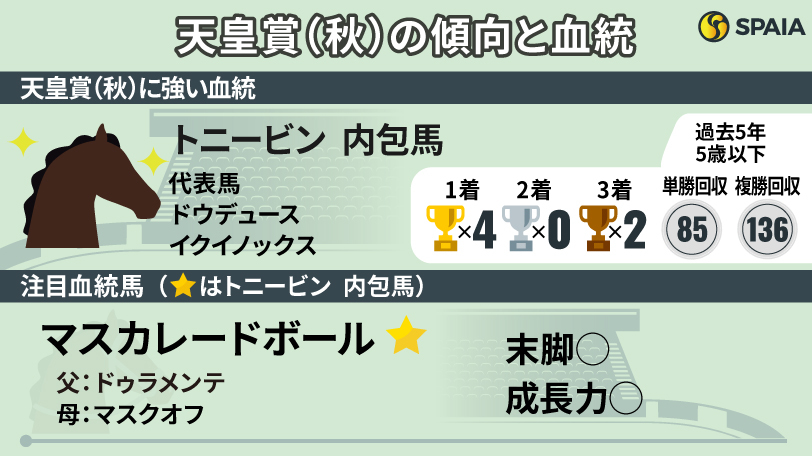 【天皇賞（秋）】“末脚型”トニービン内包馬が4連覇中　傾向合致の2頭をピックアップ