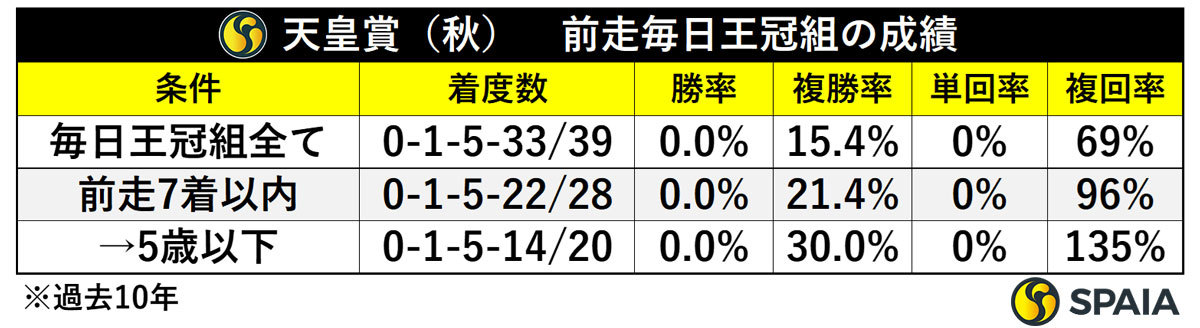 天皇賞（秋）　前走毎日王冠組の成績,ⒸSPAIA
