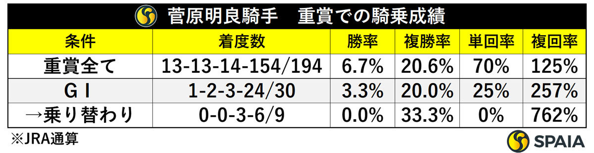 菅原明良騎手　重賞での騎乗成績,ⒸSPAIA