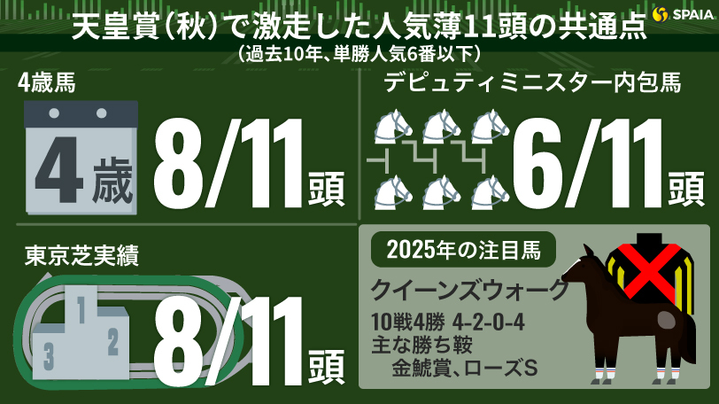 【天皇賞（秋）】ヒモ荒れ狙い推奨！激走条件全クリのクイーンズウォークが波乱の使者候補