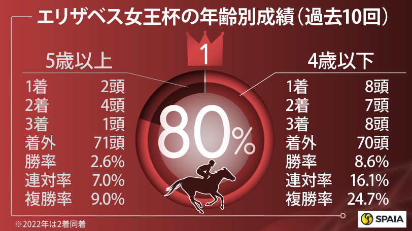 【エリザベス女王杯】好データそろったエリカエクスプレスを本命視　カナテープ、ココナッツブラウンが続く