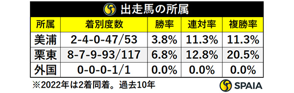 エリザベス女王杯出走馬の所属,ⒸSPAIA