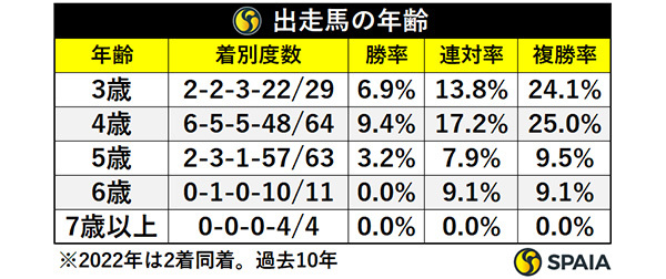 エリザベス女王杯出走馬の年齢,ⒸSPAIA
