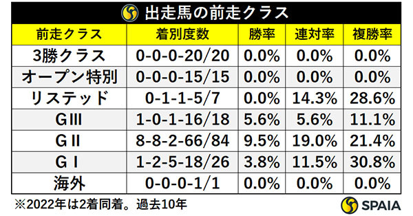 エリザベス女王杯出走馬の前走クラス,ⒸSPAIA