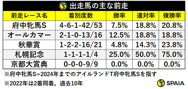 エリザベス女王杯出走馬の主な前走,ⒸSPAIA