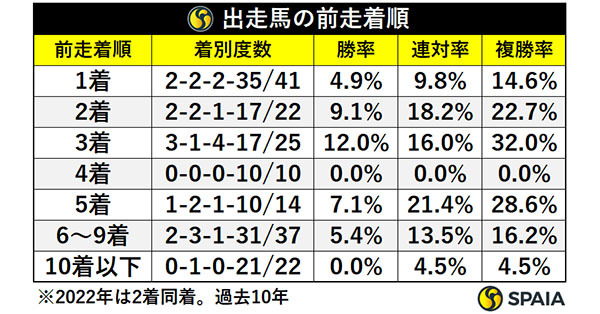 エリザベス女王杯出走馬の前走着順,ⒸSPAIA