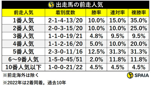 エリザベス女王杯出走馬の前走人気,ⒸSPAIA