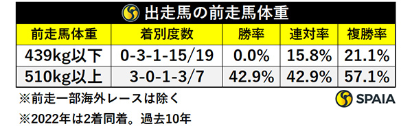 エリザベス女王杯出走馬の前走馬体重,ⒸSPAIA