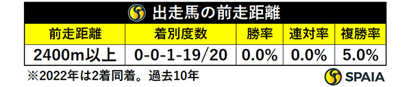 エリザベス女王杯出走馬の前走距離,ⒸSPAIA