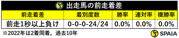 エリザベス女王杯出走馬の前走着差,ⒸSPAIA