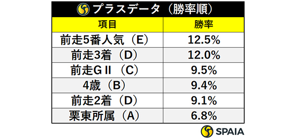 プラスデータ勝率順,ⒸSPAIA
