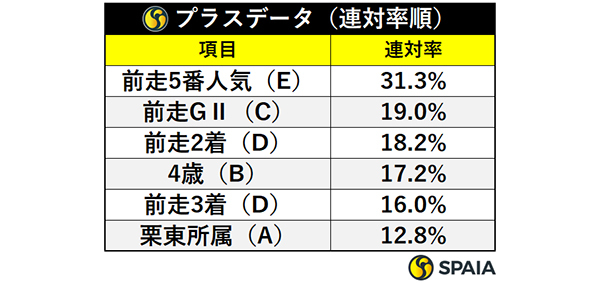 プラスデータ連対率順,ⒸSPAIA