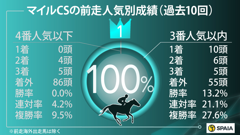 【マイルCS】プラスデータ最多でマイナスなし　ジャンタルマンタルが不動の本命