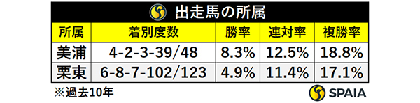 出走馬の所属,ⒸSPAIA