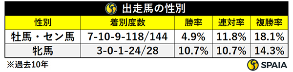出走馬の性別,ⒸSPAIA