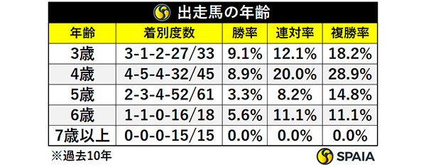 出走馬の年齢,ⒸSPAIA