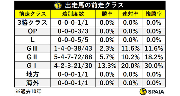 出走馬の前走クラス,ⒸSPAIA
