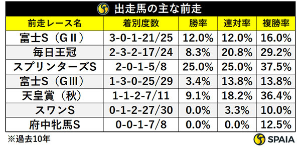 出走馬の主な前走,ⒸSPAIA