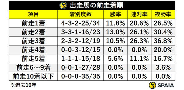 出走馬の前走着順,ⒸSPAIA
