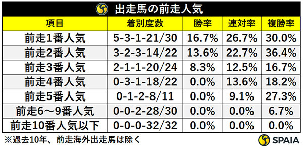出走馬の前走人気,ⒸSPAIA