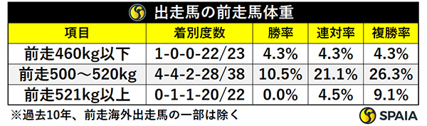 出走馬の前走馬体重,ⒸSPAIA