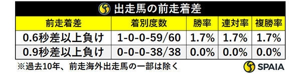 出走馬の前走着差,ⒸSPAIA