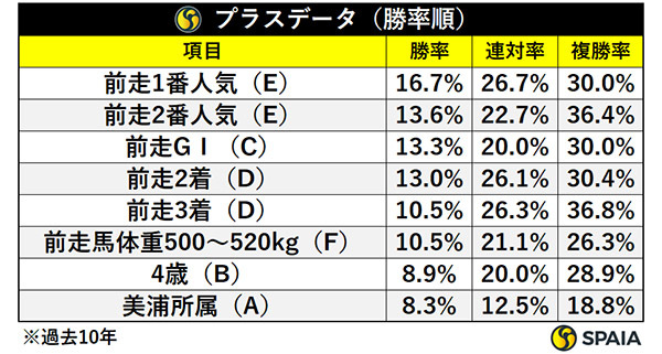 プラスデータ（勝率順）,ⒸSPAIA