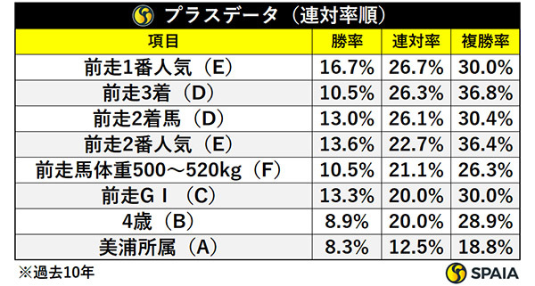 プラスデータ（連対率順）,ⒸSPAIA