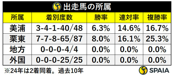 出走馬の所属,ⒸSPAIA