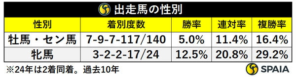 出走馬の性別,ⒸSPAIA