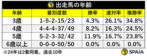 出走馬の年齢,ⒸSPAIA