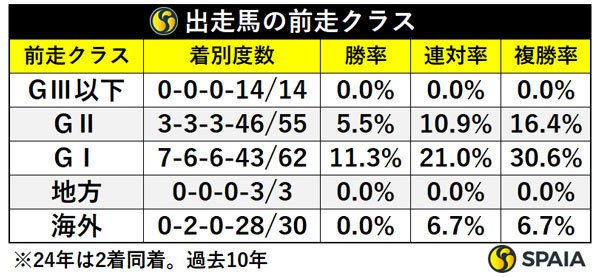 出走馬の前走クラス,ⒸSPAIA