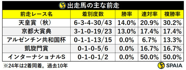 出走馬の主な前走,ⒸSPAIA