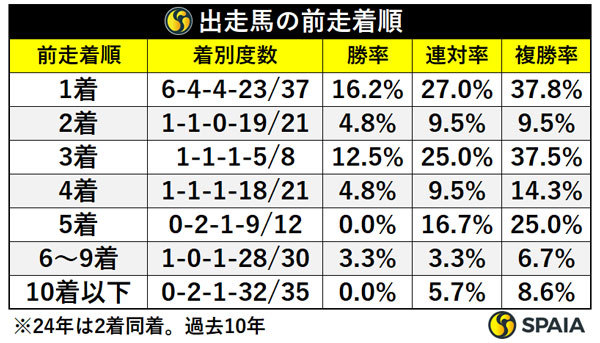 出走馬の前走着順,ⒸSPAIA