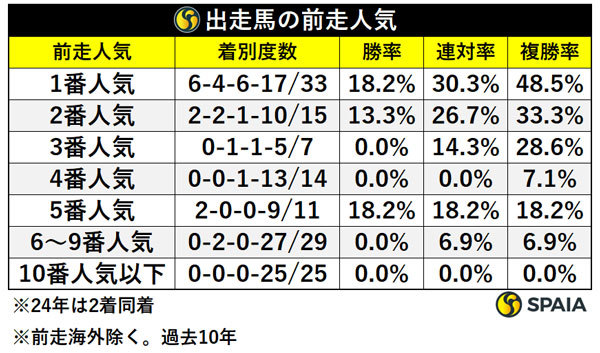 出走馬の前走人気,ⒸSPAIA